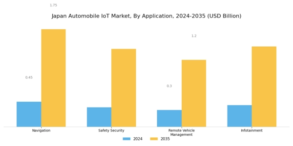 Japan Automobile Iot Market Segment Image 1
