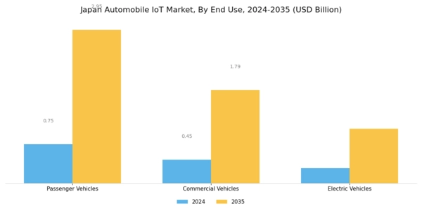 Japan Automobile Iot Market Segment Image 2