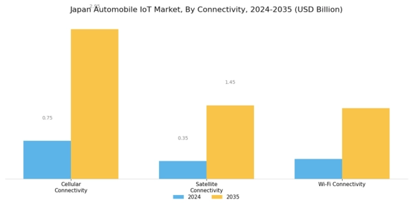 Japan Automobile Iot Market Segment Image 3