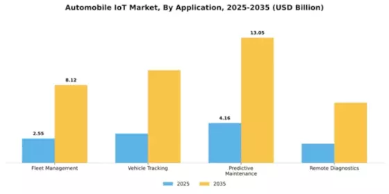 North America Automobile Iot Market Segment Image 0