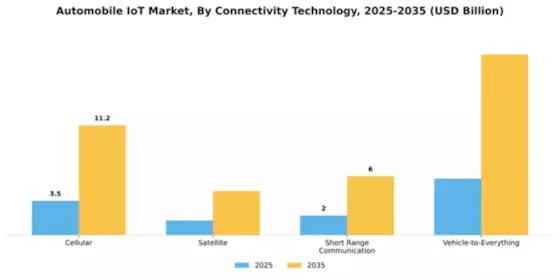 North America Automobile Iot Market Segment Image 1