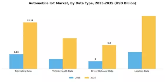 North America Automobile Iot Market Segment Image 2