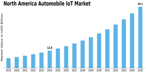 North America Automobile Iot Market Size