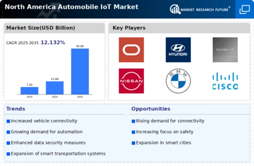 North America Automobile Iot Market Infographic