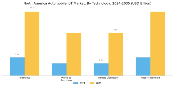 North America Automobile Iot Market Segment Image 0