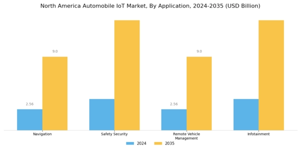 North America Automobile Iot Market Segment Image 1