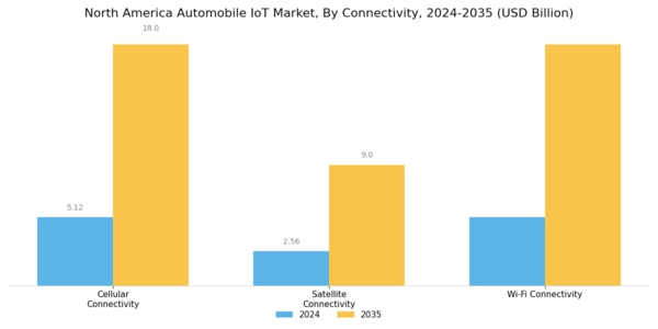 North America Automobile Iot Market Segment Image 3