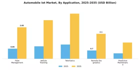 South America Automobile Iot Market Segment Image 0