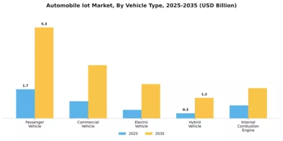 South America Automobile Iot Market Segment Image 4