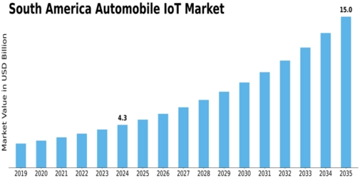 South America Automobile Iot Market Size