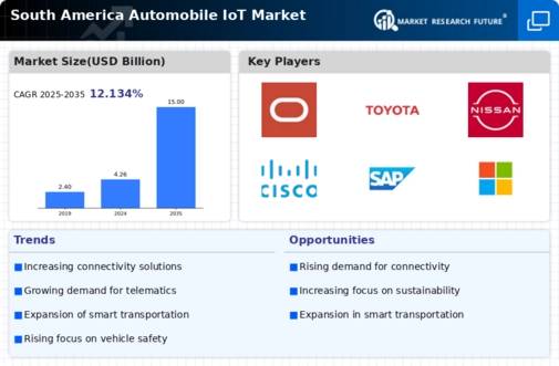 South America Automobile Iot Market Infographic