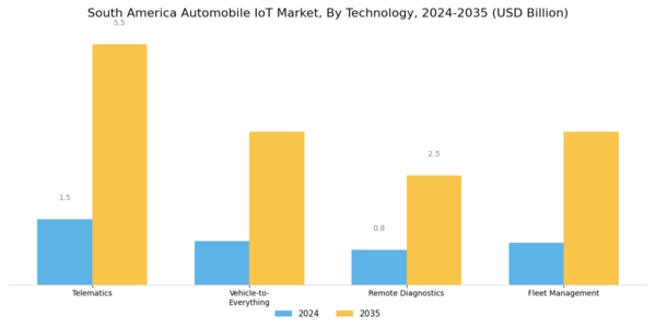 South America Automobile Iot Market Segment Image 0