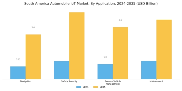 South America Automobile Iot Market Segment Image 1
