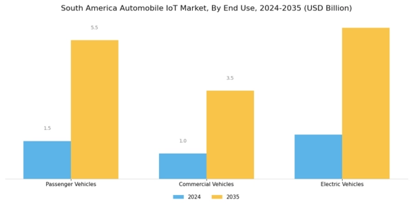South America Automobile Iot Market Segment Image 2