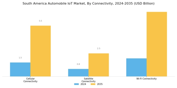 South America Automobile Iot Market Segment Image 3