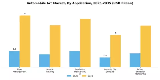 Europe Automobile Iot Market Segment Image 0
