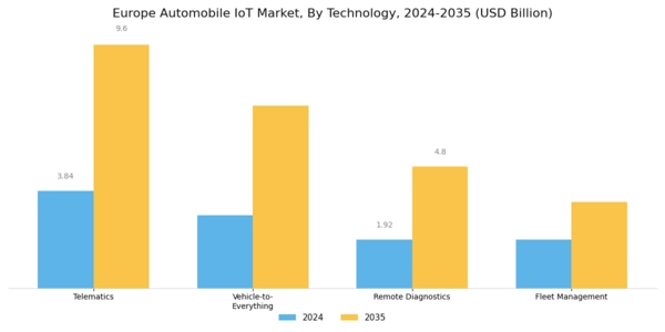 Europe Automobile Iot Market Segment Image 0