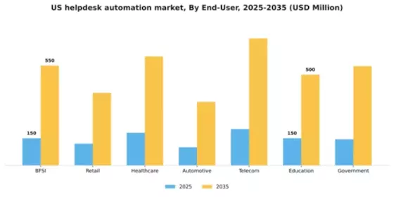 US Helpdesk Automation Market Segment Image 0