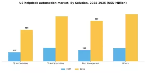 US Helpdesk Automation Market Segment Image 3