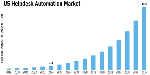 US Helpdesk Automation Market Size