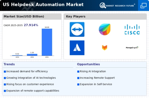 US Helpdesk Automation Market Infographic