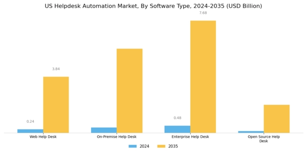 US Helpdesk Automation Market Segment Image 0