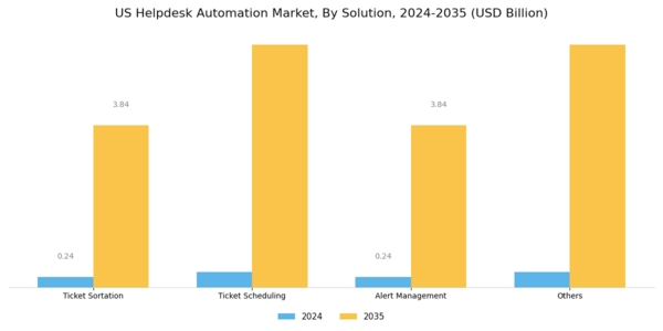 US Helpdesk Automation Market Segment Image 1