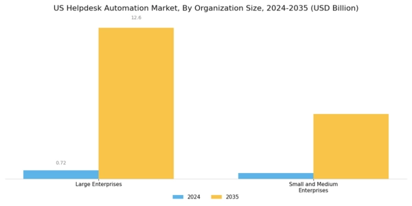 US Helpdesk Automation Market Segment Image 2