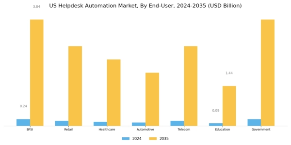 US Helpdesk Automation Market Segment Image 3