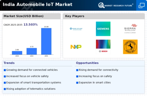 India Automobile Iot Market Infographic