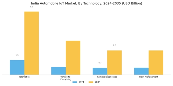 India Automobile Iot Market Segment Image 0
