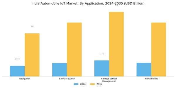 India Automobile Iot Market Segment Image 1