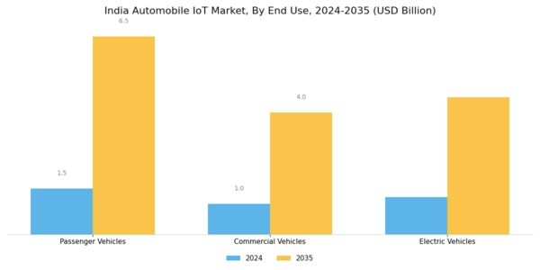 India Automobile Iot Market Segment Image 2