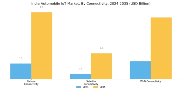 India Automobile Iot Market Segment Image 3