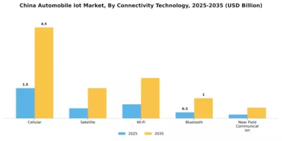 China Automobile Iot Market Segment Image 1