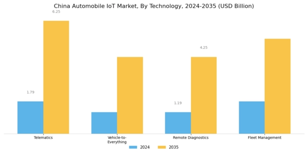 China Automobile Iot Market Segment Image 0
