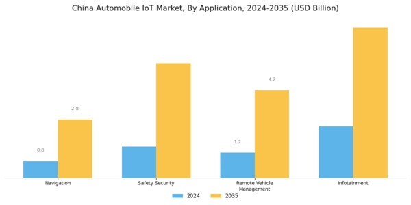 China Automobile Iot Market Segment Image 1