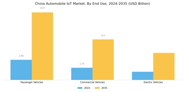 China Automobile Iot Market Segment Image 2