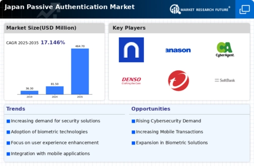 Japan Passive Authentication Market Infographic