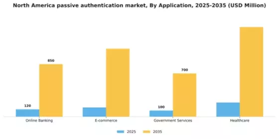 North America Passive Authentication Market Segment Image 0