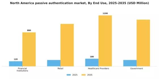 North America Passive Authentication Market Segment Image 2