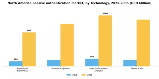North America Passive Authentication Market Segment Image 3