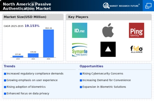 North America Passive Authentication Market Infographic
