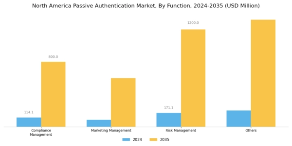 North America Passive Authentication Market Segment Image 1