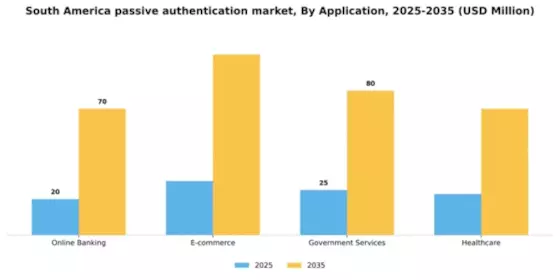 South America Passive Authentication Market Segment Image 0