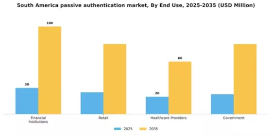 South America Passive Authentication Market Segment Image 2