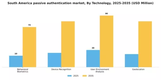 South America Passive Authentication Market Segment Image 3