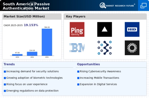 South America Passive Authentication Market Infographic
