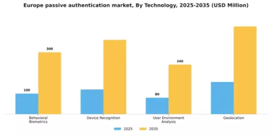 Europe Passive Authentication Market Segment Image 3