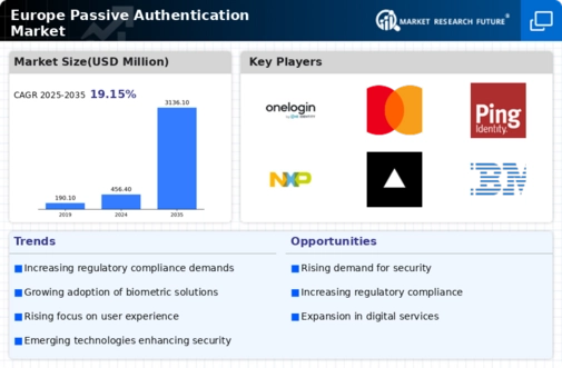 Europe Passive Authentication Market Infographic